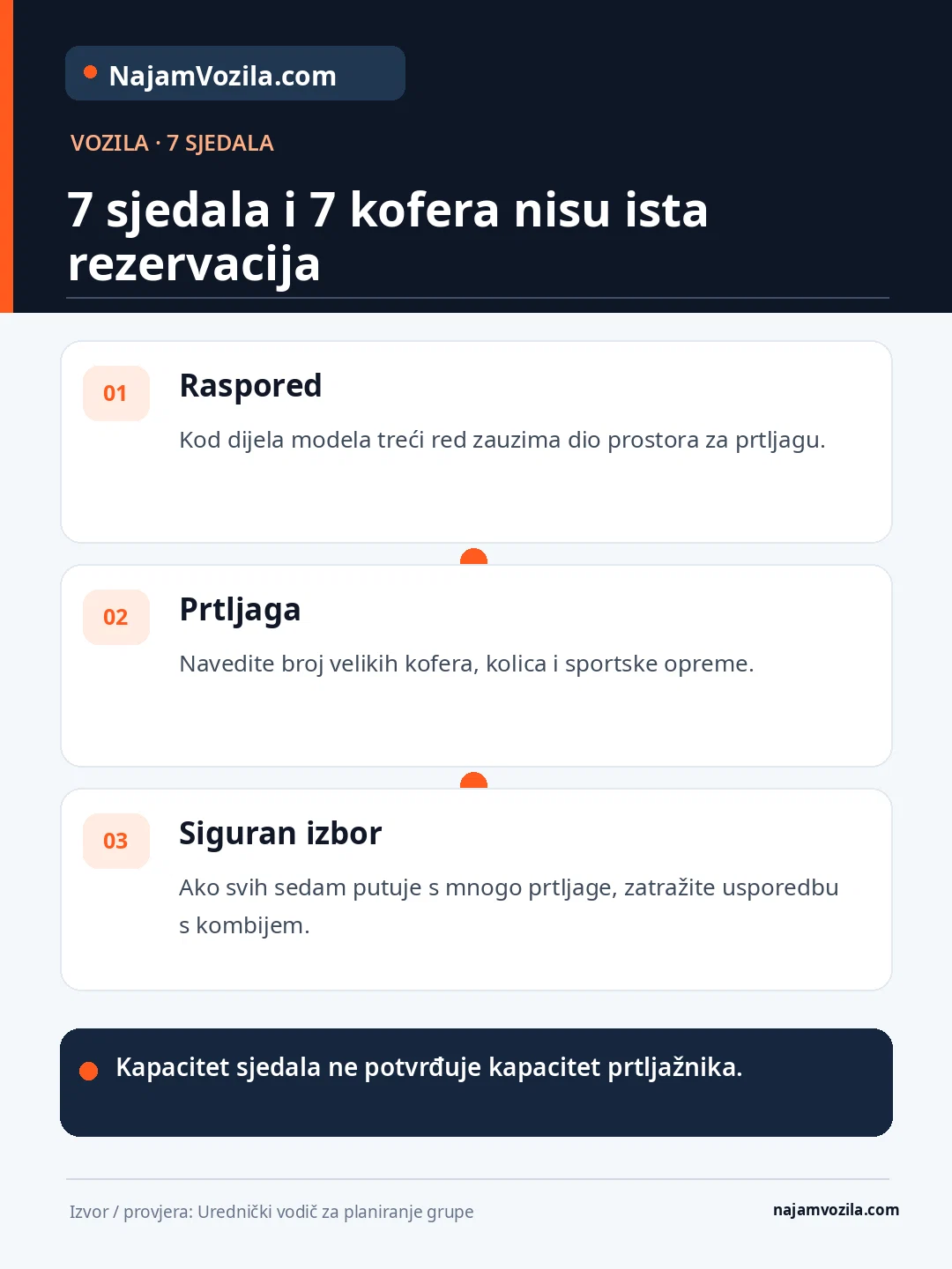 Kod vozila sa sedam sjedala treći red često ograničava prtljažnik; navedite kofere, kolica i usporedite s kombijem.