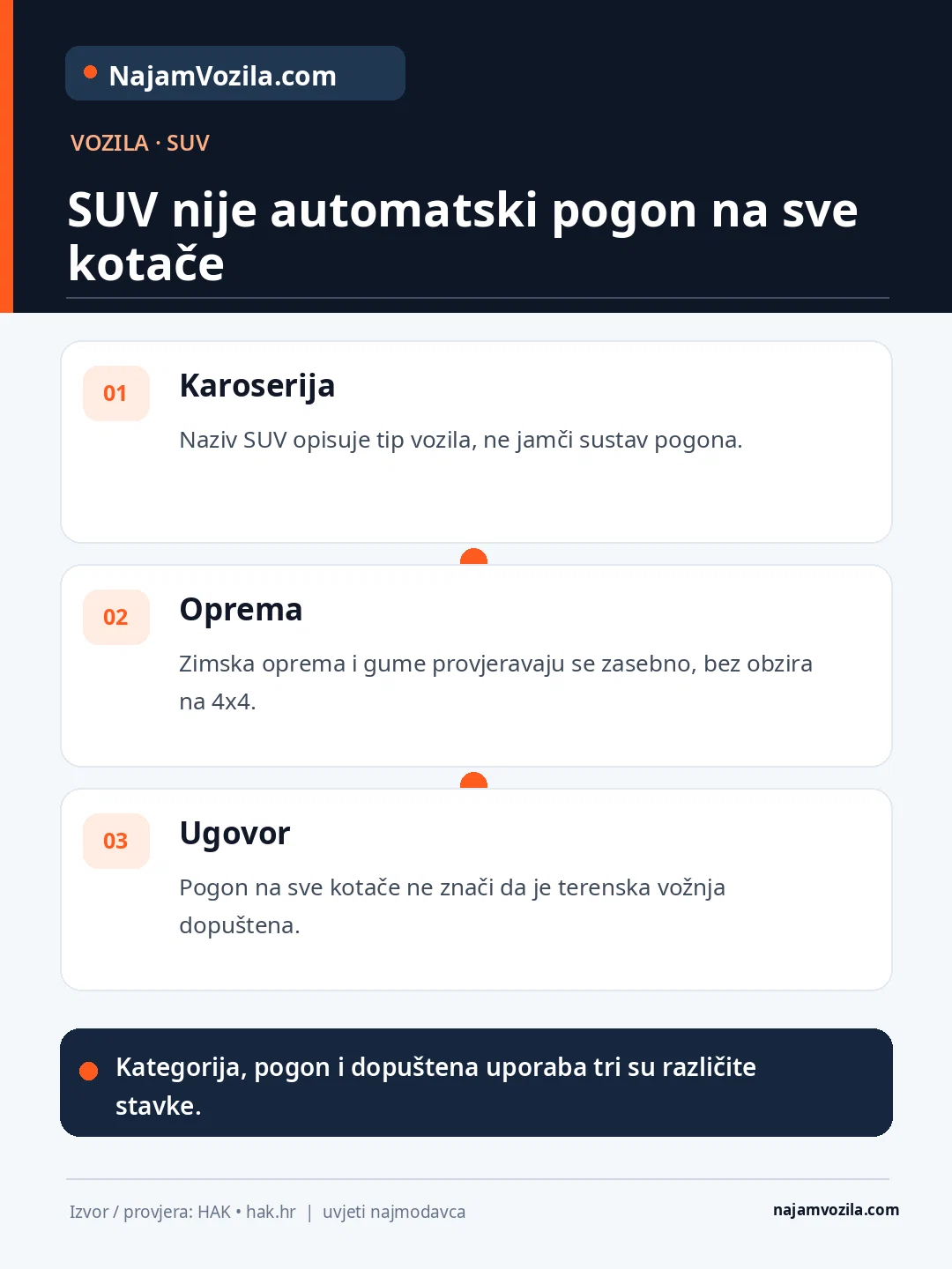 SUV nije automatski 4x4; zasebno provjerite pogon na sve kotače, zimsku opremu i ugovornu dopuštenu uporabu.