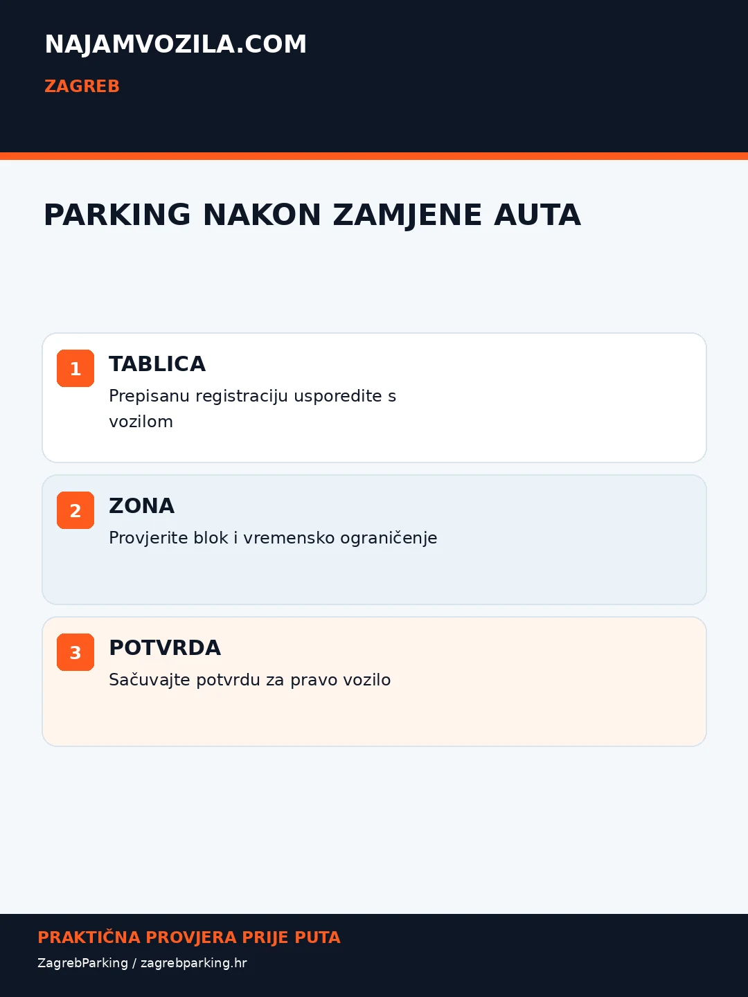NajamVozila.com — Zagreb kao početna točka za put po Hrvatskoj; originalna informativna grafika s praktičnim provjerama.