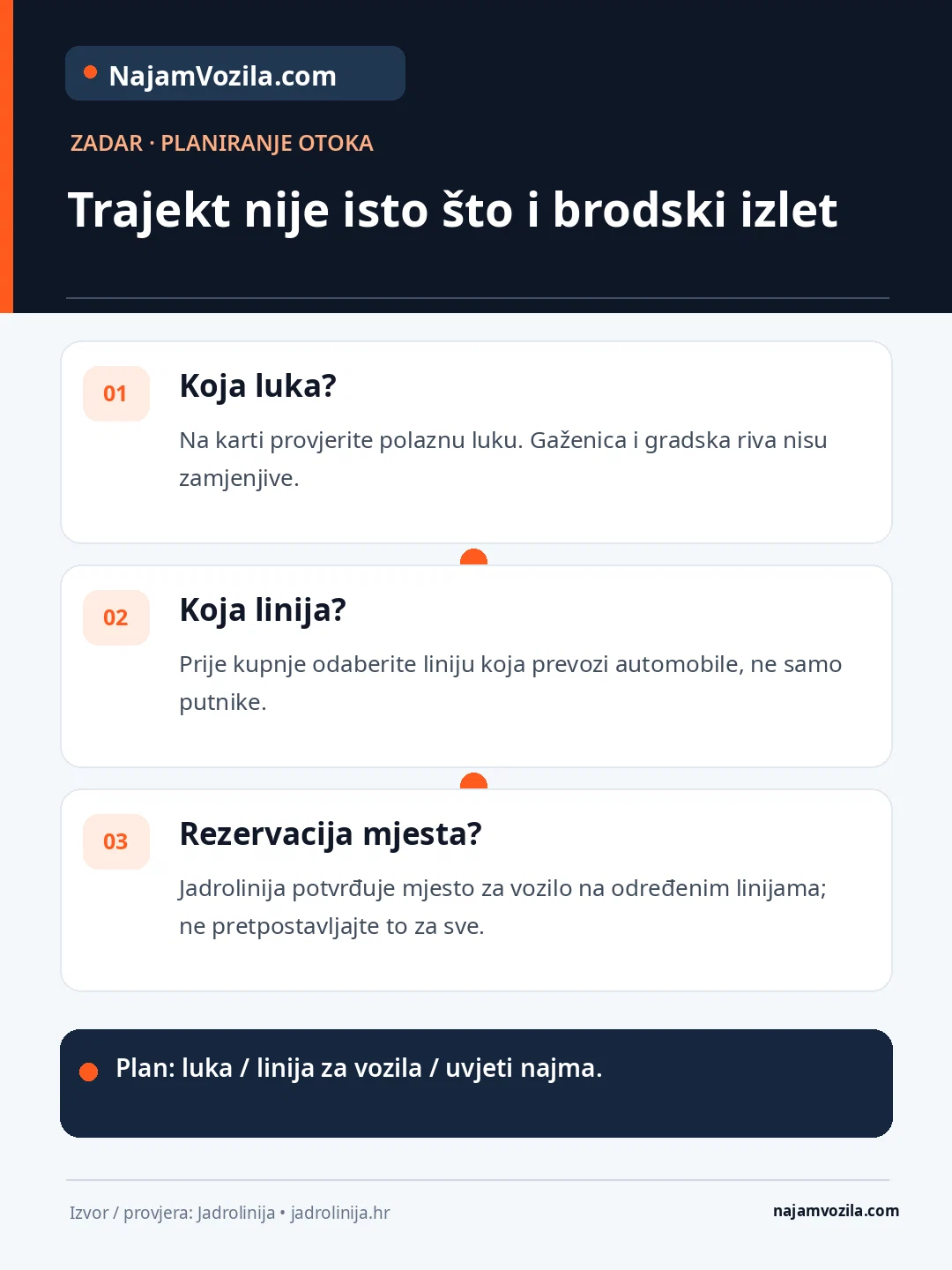 Zadar: kako odabrati luku, trajektnu liniju za auto i provjeriti rezervaciju i uvjete najma.