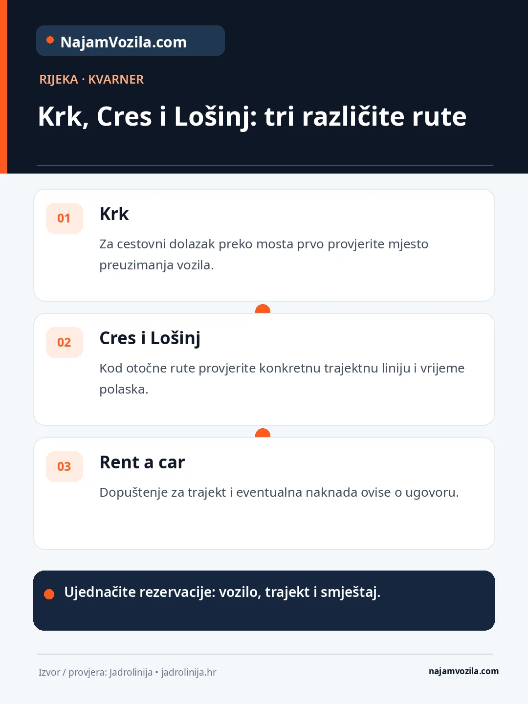 Kvarner: pregled pristupa Krku, trajektnih linija za Cres i Lošinj te pravila korištenja rent a car vozila na trajektu.
