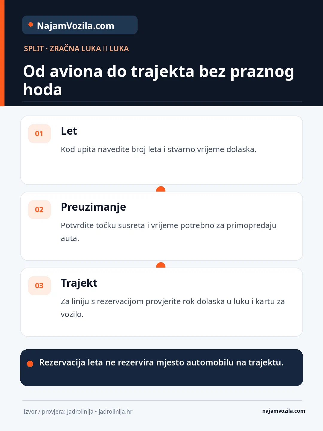 Split: uskladite broj leta, primopredaju vozila i rezervaciju trajekta s mogućnošću ukrcaja automobila.