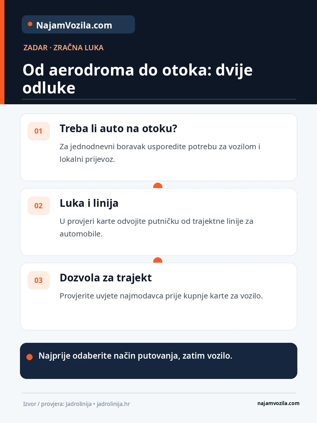 Zadar aerodrom: usporedite potrebu za autom na otoku, linije koje primaju vozila i uvjete najma prije kupnje trajektne karte.