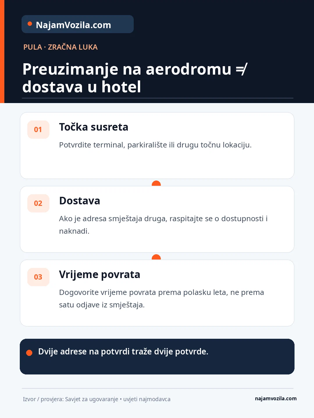 Pula aerodrom: razlikujte mjesto preuzimanja i adresu hotela, provjerite dostupnost dostave i vrijeme povrata.