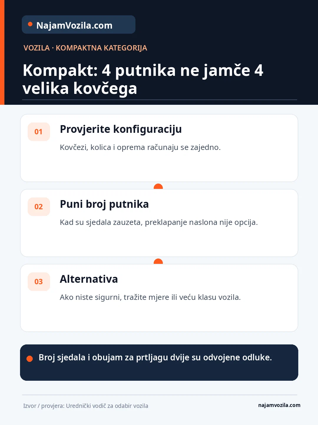 Kompaktni auto: provjerite prostor za kofere kada su sva sjedala zauzeta, dječju opremu i mogućnost veće kategorije.