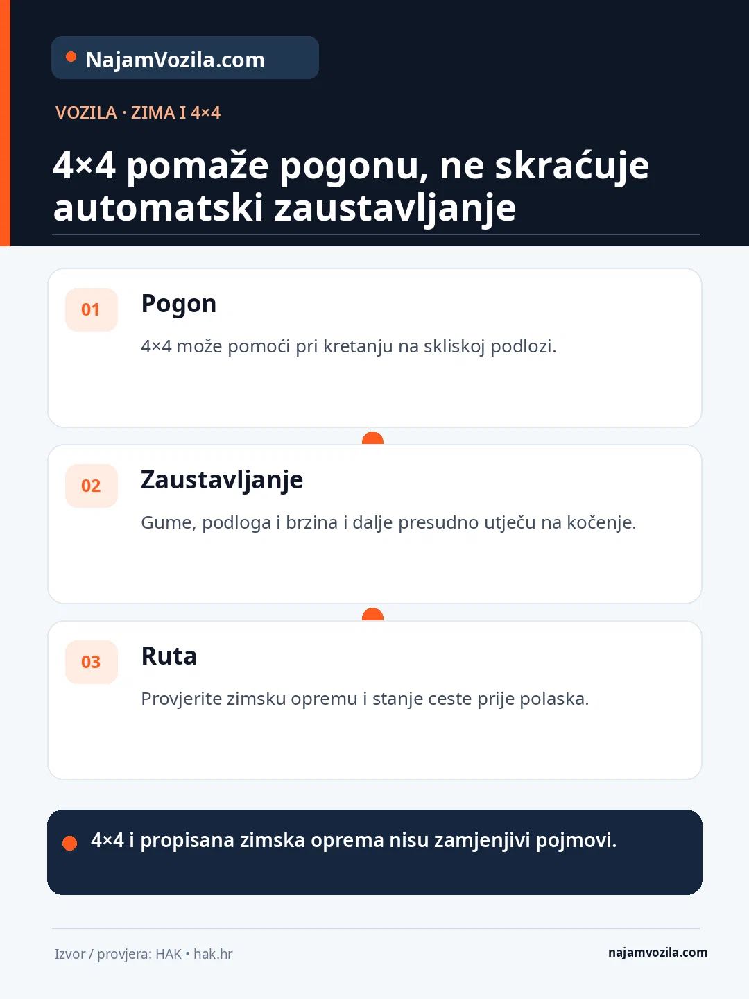 Pogon na sve kotače pomaže pokretanju, ali gume i brzina odlučuju o kočenju; provjerite propisanu zimsku opremu i stanje rute.