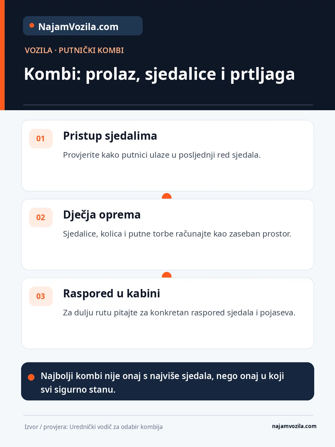 Za putnički kombi provjerite prolaz do zadnjeg reda, dječje sjedalice, prtljagu i stvarni raspored sjedala u odobrenom vozilu.