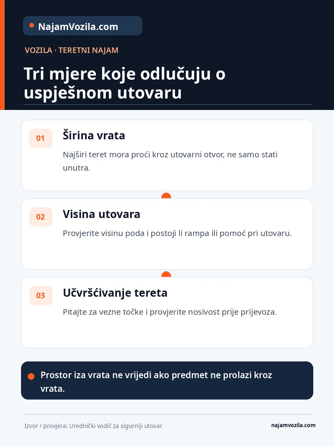 Prije najma teretnog vozila provjerite širinu utovarnih vrata, visinu utovara, rampu i točke za učvršćivanje tereta.