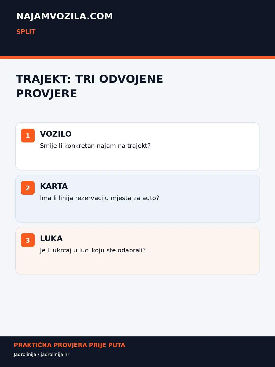 NajamVozila.com — Trajektna luka Split: Brač, Hvar, Vis i pravila za vozilo; originalna informativna grafika s praktičnim provjerama.