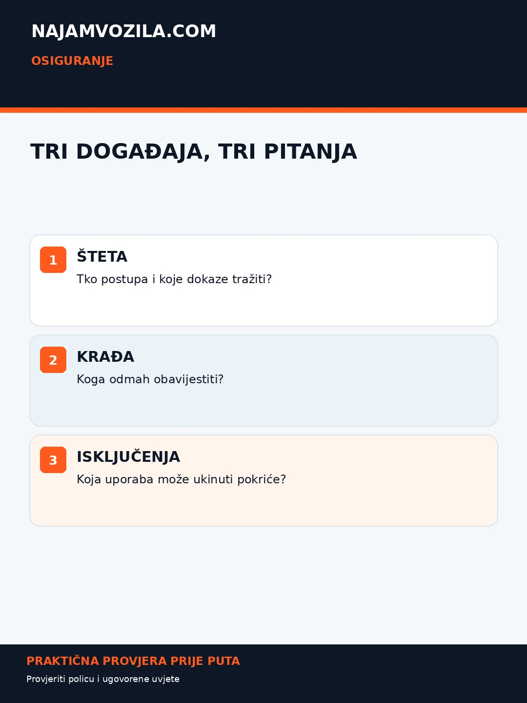 NajamVozila.com — Što napraviti ako nastane šteta?; originalna informativna grafika s praktičnim provjerama.