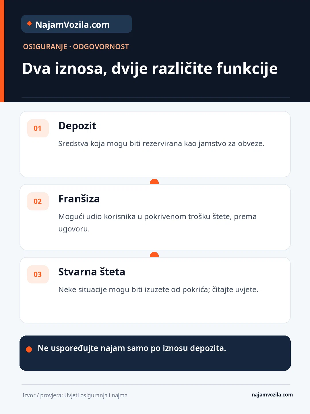 Razlikujte depozit kao jamstvo, franšizu kao mogući udio u šteti i ugovorna isključenja pokrića.