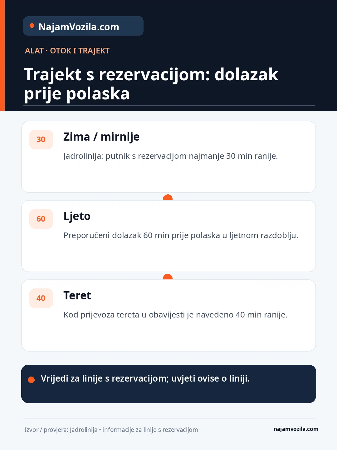 Jadrolinija preporuke za linije s rezervacijom: 30 minuta zimi, 60 minuta ljeti, a za teret 40 minuta prije polaska.