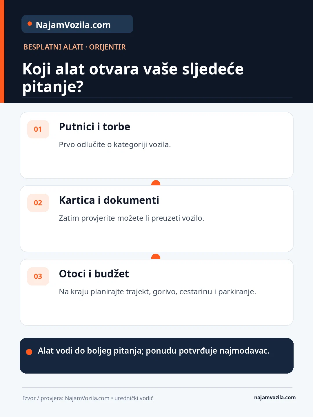 Vodič odabira besplatnih alata: kategorija prema broju ljudi, kartica i dokumenti, pa troškovi rute i trajekta.